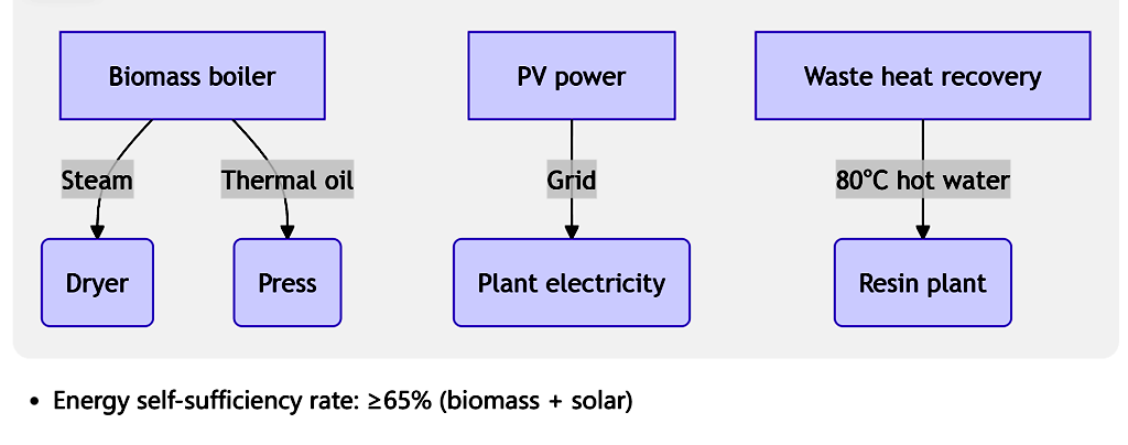 Low-carbon Energy Solutions