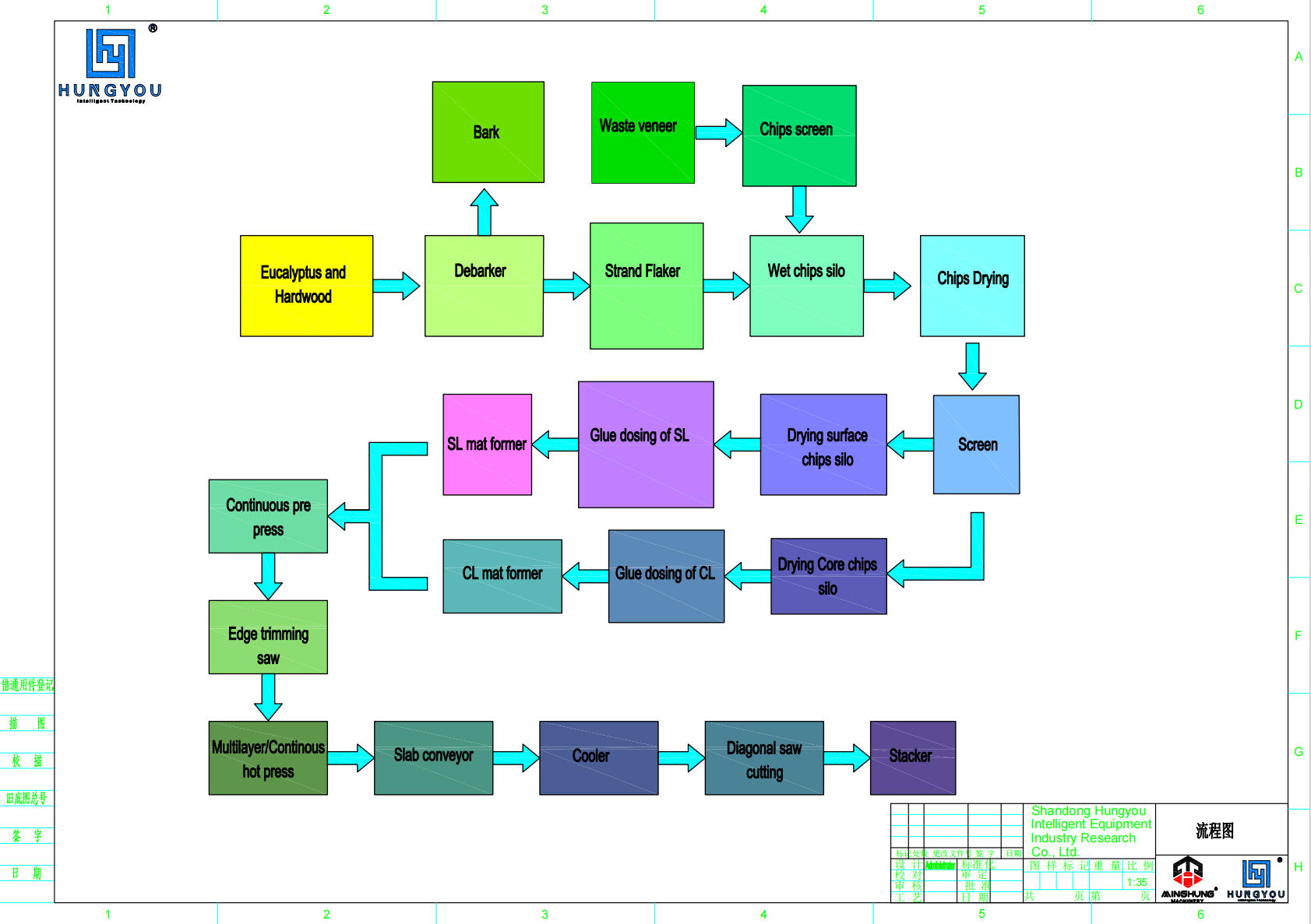 OSB Production process