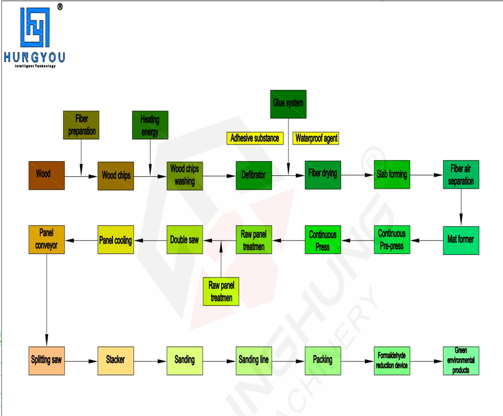 Production Flow Chart of Density Fiber Board