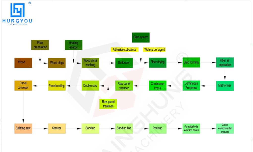 Fibreboard Production Process