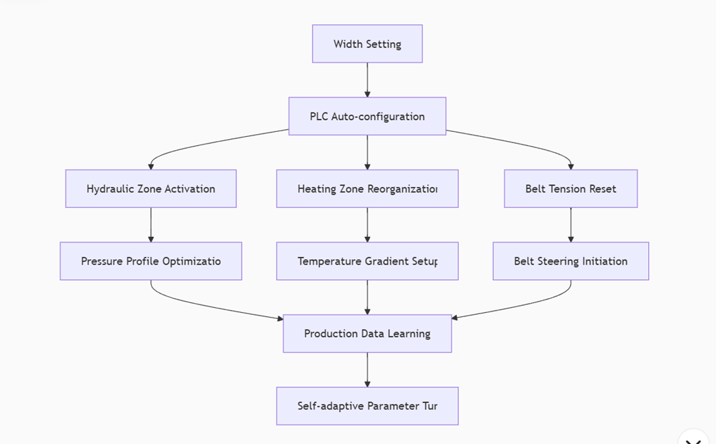 Intelligent Control Logic