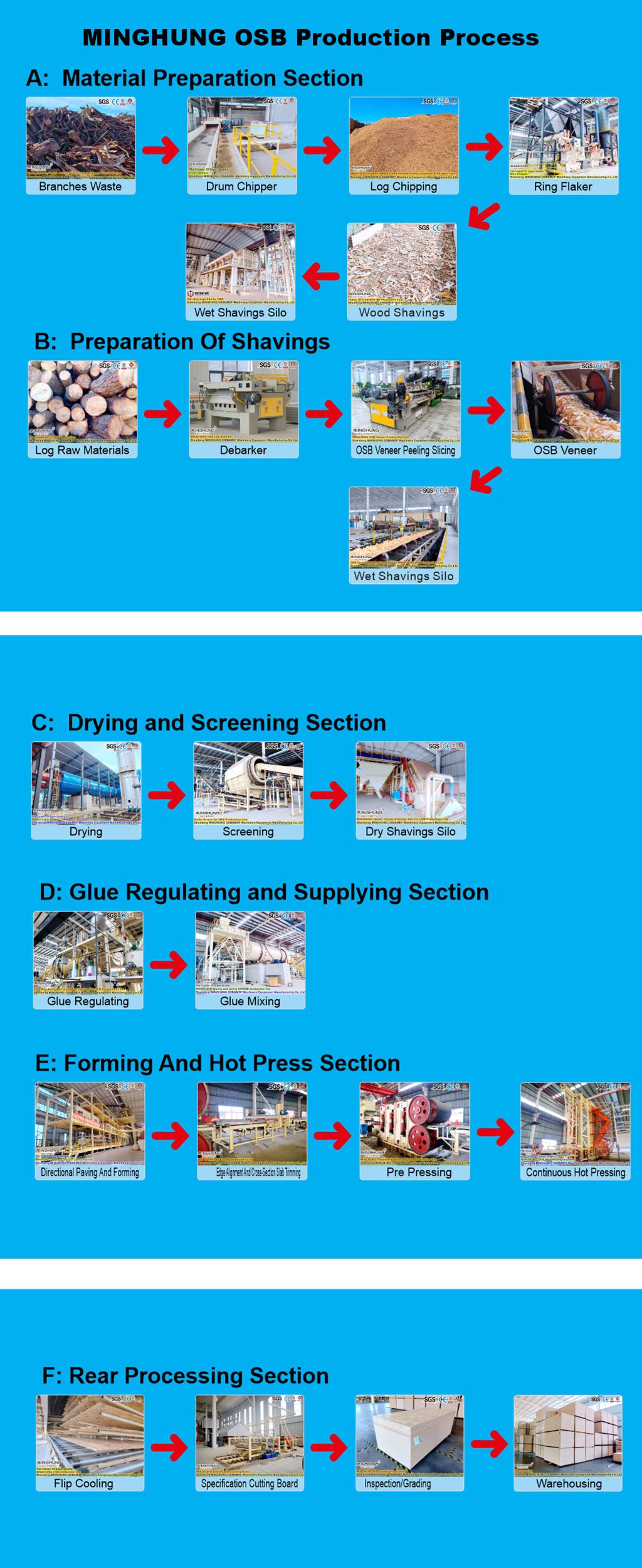 wood based panel production line